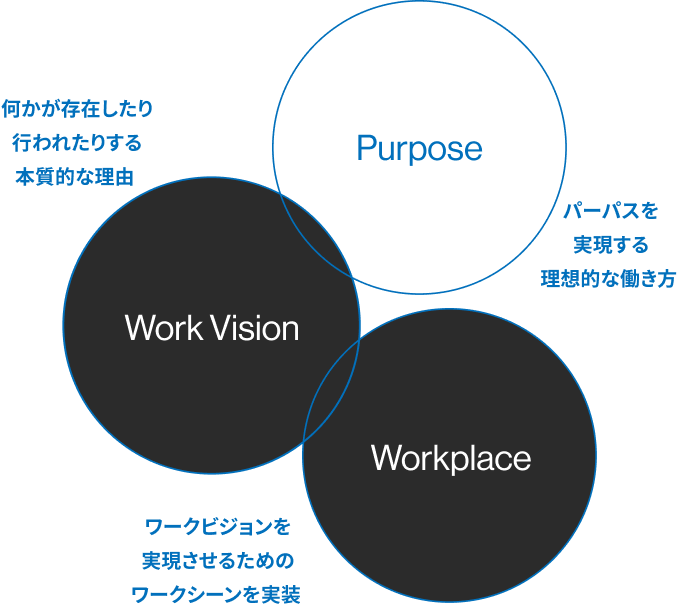 理想的な働き方（Work Vision）の設定によってオフィス（Workplace）のあり方が決まる