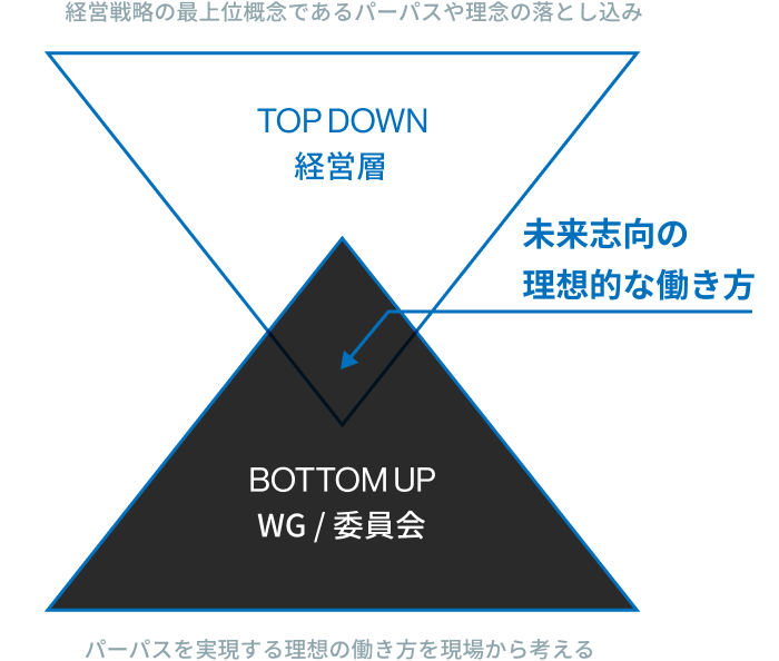 ワークビジョンコンサルティングとは？